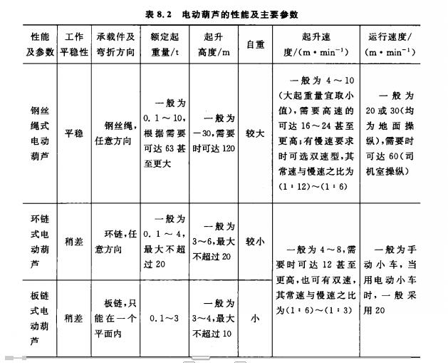 河北大力電動葫蘆性能及主要參數(shù)